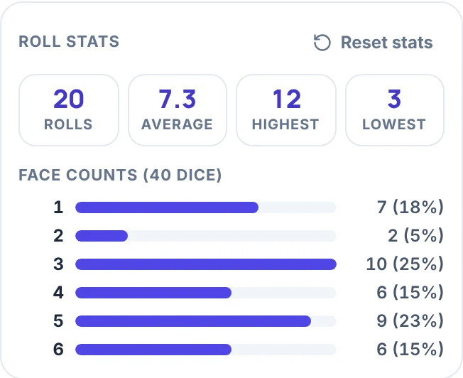 Roll stats box of the dice roller after 20 rolls of 2d6: Rolls 20, Average 7.3, Highest 12, Lowest 3, and Face counts for 40 dice with a bar for each face from 1 to 6; face 2 came up 2 times (5%) and face 3 came up 10 times (25%).