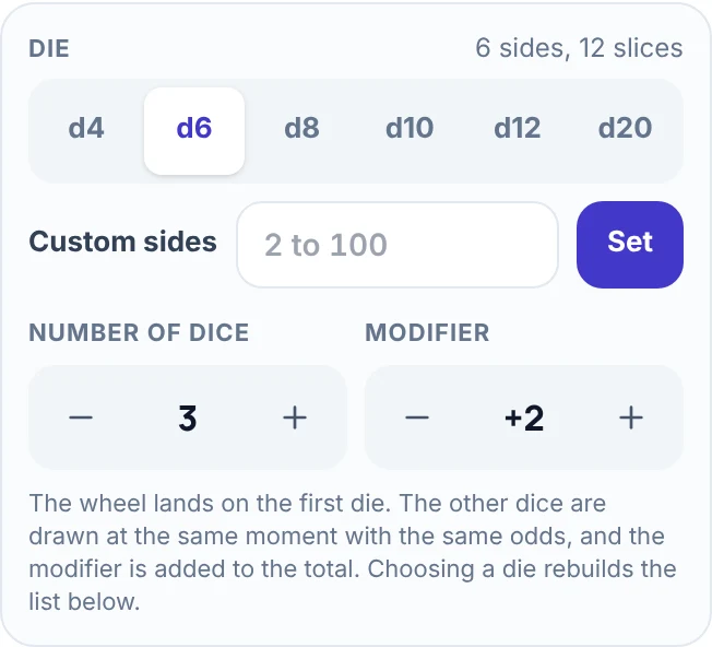 Setup box of the dice roller: the line 6 sides, 12 slices, the buttons d4, d6, d8, d10, d12 and d20 with d6 selected, a Custom sides box with a Set button, Number of dice set to 3, Modifier set to +2, and a note that the wheel lands on the first die.