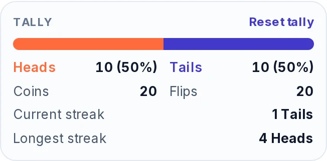 Tally box of the heads or tails generator after 20 flips: a bar split evenly between two colors, Heads 10 (50%), Tails 10 (50%), Coins 20, Flips 20, Current streak 1 Tails and Longest streak 4 Heads, with a Reset tally link.