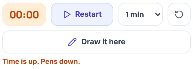 Timer of the what to draw wheel at 00:00 in orange with a Restart button, a 1 min length menu, a Draw it here button and the line Time is up. Pens down.